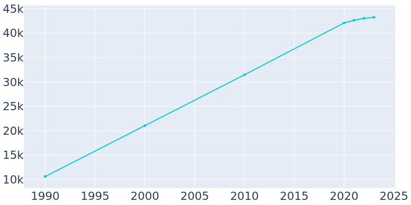 Population Graph For Schertz, 1990 - 2022