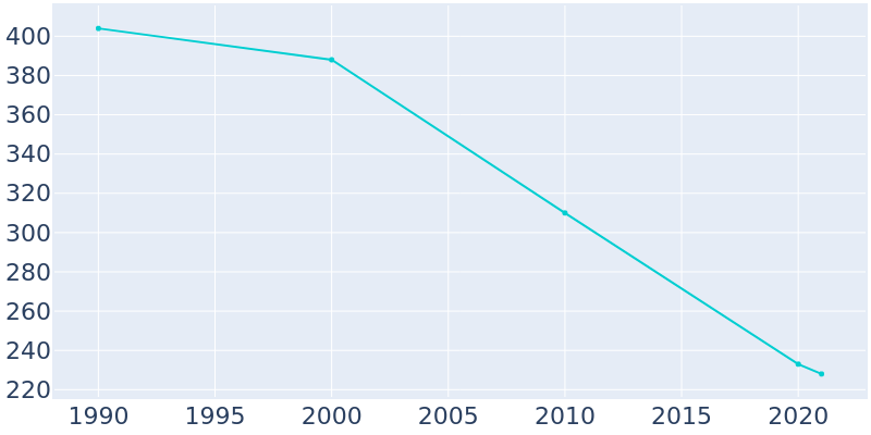 Population Graph For Schlater, 1990 - 2022