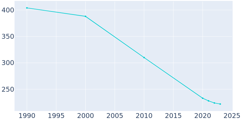 Population Graph For Schlater, 1990 - 2022