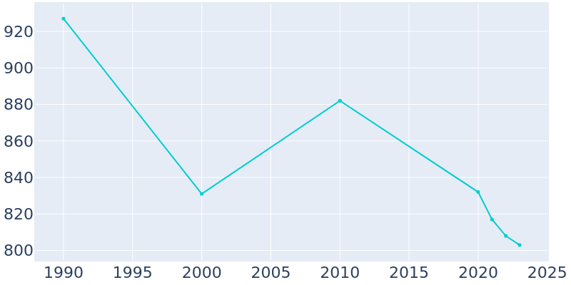 Population Graph For Schleswig, 1990 - 2022