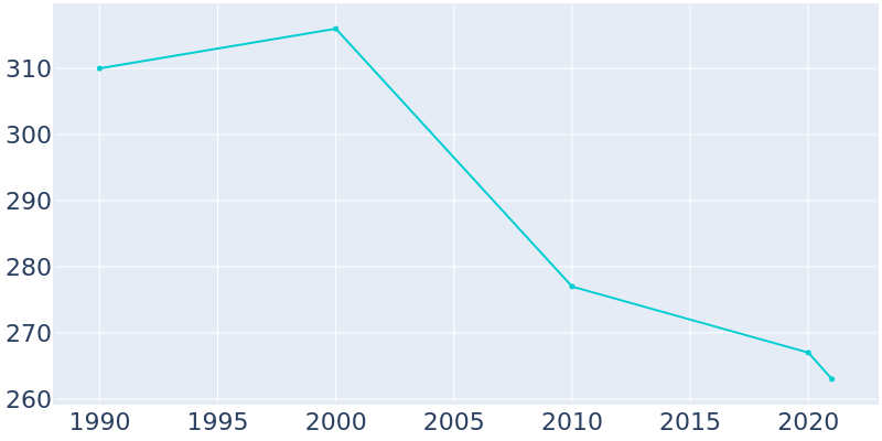 Population Graph For Schneider, 1990 - 2022