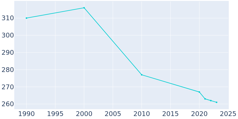 Population Graph For Schneider, 1990 - 2022