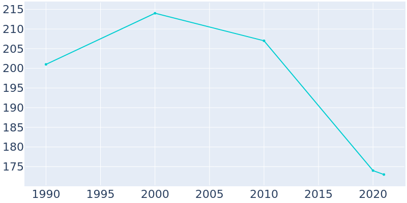 Population Graph For Schoenchen, 1990 - 2022