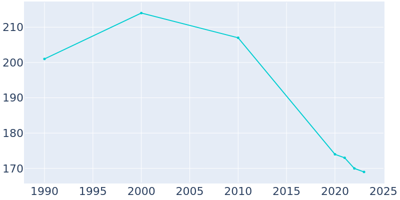 Population Graph For Schoenchen, 1990 - 2022