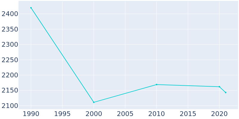 Population Graph For Schofield, 1990 - 2022