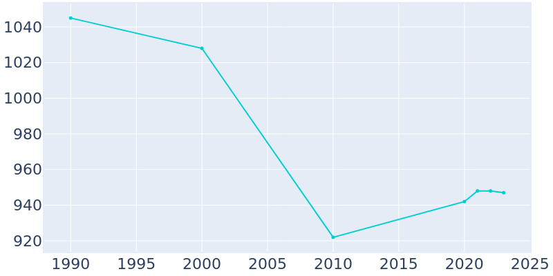 Population Graph For Schoharie, 1990 - 2022