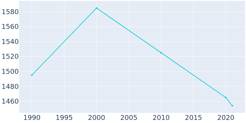 Population Graph For Schoolcraft, 1990 - 2022