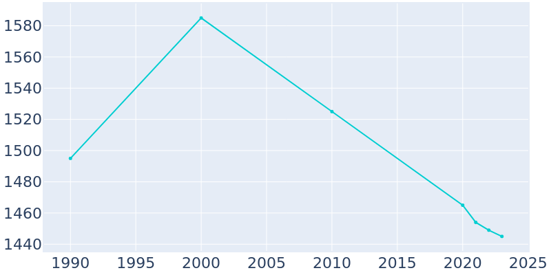 Population Graph For Schoolcraft, 1990 - 2022