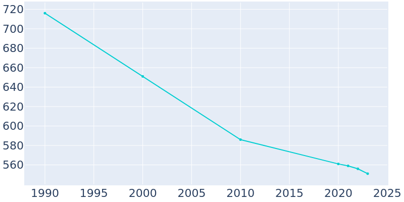 Population Graph For Schram City, 1990 - 2022