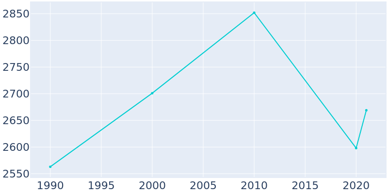 Population Graph For Schulenburg, 1990 - 2022