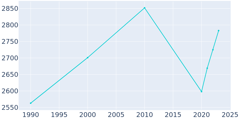 Population Graph For Schulenburg, 1990 - 2022