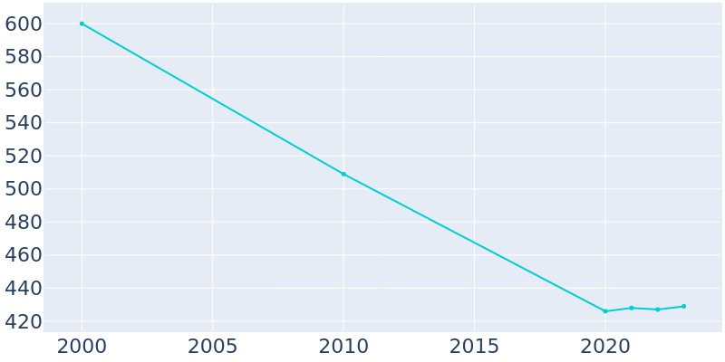 Population Graph For Schulter, 2000 - 2022