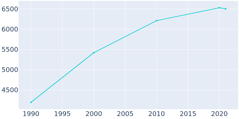 Population Graph For Schuyler, 1990 - 2022