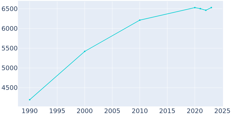 Population Graph For Schuyler, 1990 - 2022