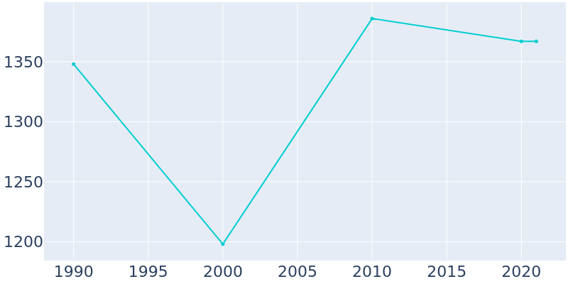 Population Graph For Schuylerville, 1990 - 2022