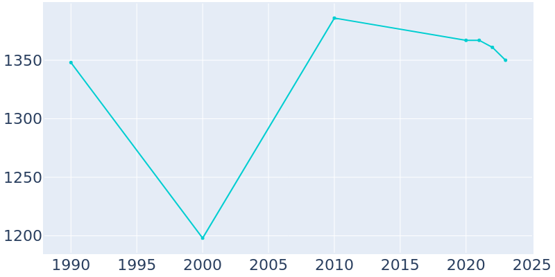 Population Graph For Schuylerville, 1990 - 2022