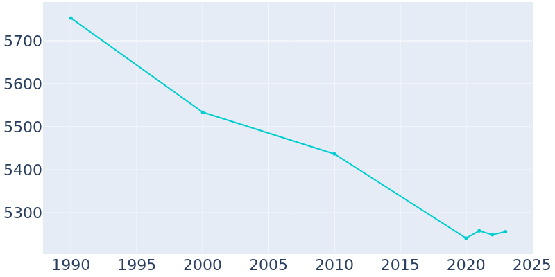 Population Graph For Schuylkill Haven, 1990 - 2022