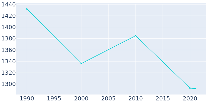 Population Graph For Schwenksville, 1990 - 2022
