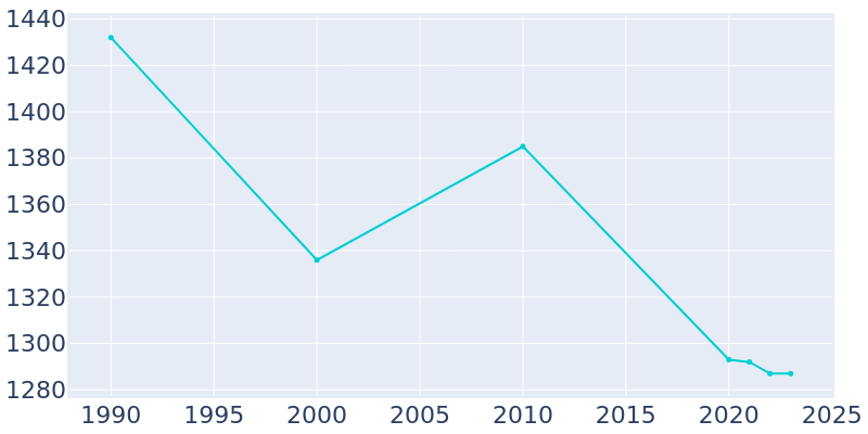 Population Graph For Schwenksville, 1990 - 2022