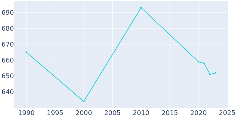 Population Graph For Science Hill, 1990 - 2022