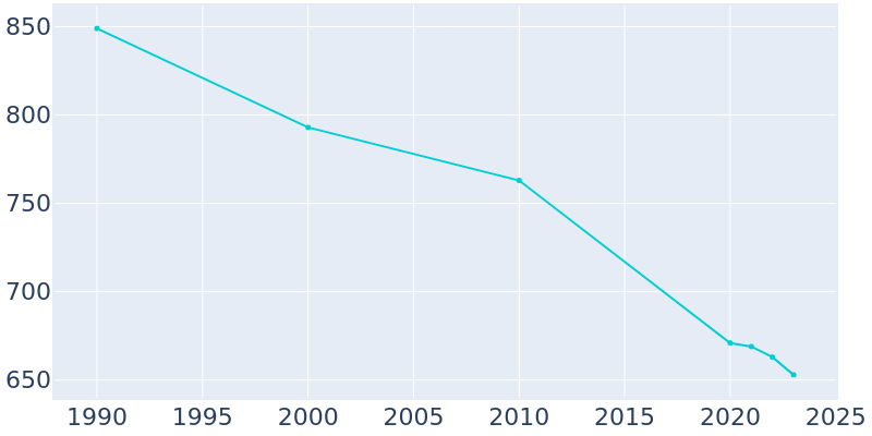 Population Graph For Scio, 1990 - 2022