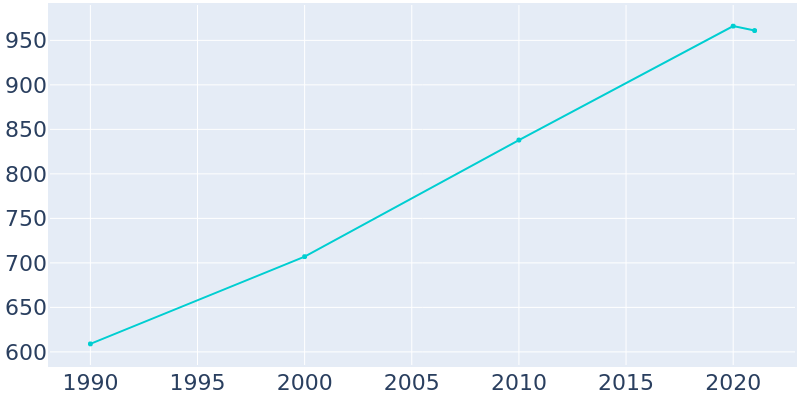 Population Graph For Scio, 1990 - 2022