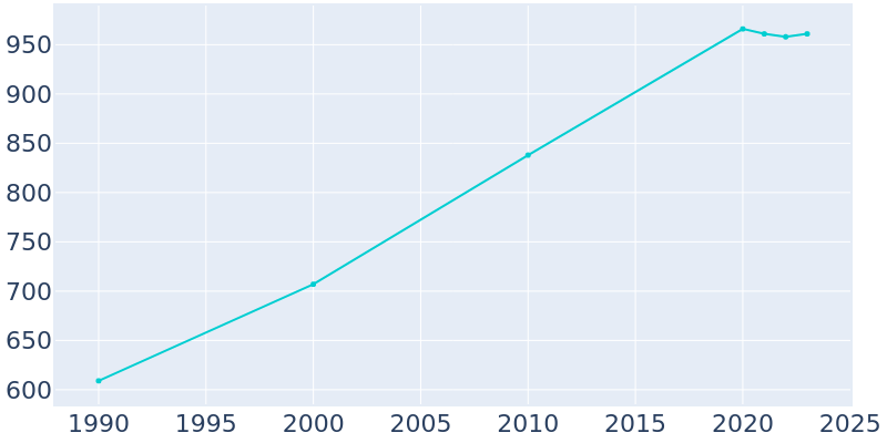 Population Graph For Scio, 1990 - 2022