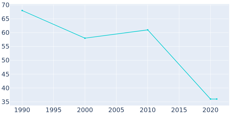 Population Graph For Sciota, 1990 - 2022