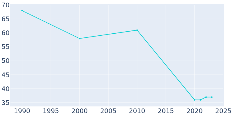 Population Graph For Sciota, 1990 - 2022