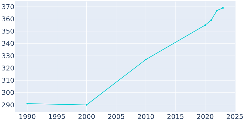 Population Graph For Scipio, 1990 - 2022