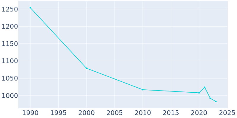 Population Graph For Scobey, 1990 - 2022