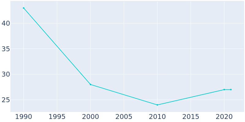 Population Graph For Scofield, 1990 - 2022