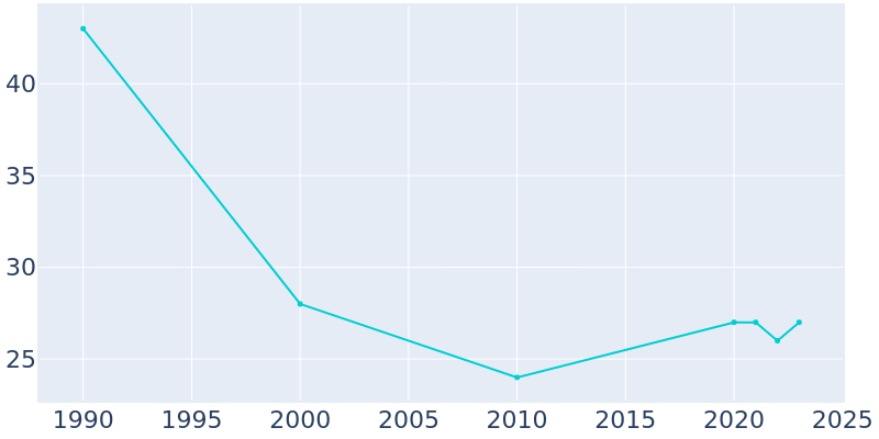 Population Graph For Scofield, 1990 - 2022