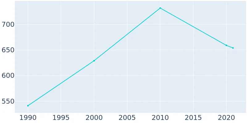 Population Graph For Scooba