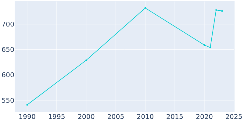 Population Graph For Scooba, 1990 - 2022