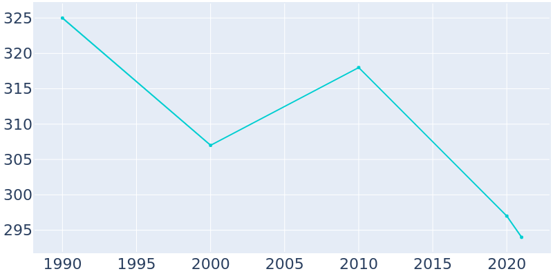Population Graph For Scotia, 1990 - 2022