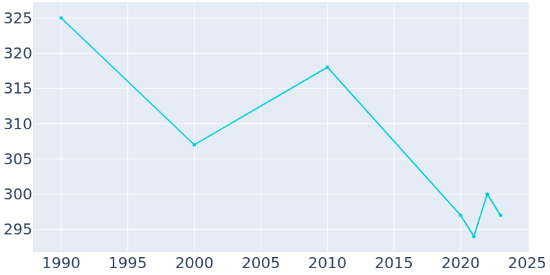 Population Graph For Scotia, 1990 - 2022