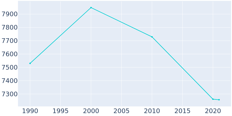 Population Graph For Scotia, 1990 - 2022