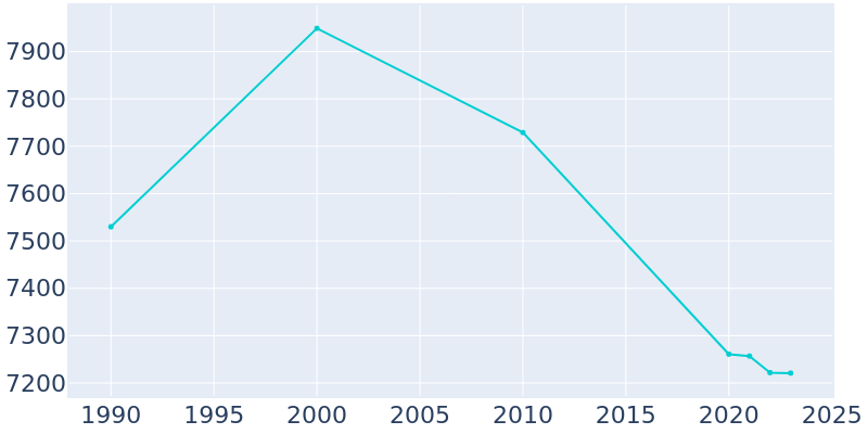 Population Graph For Scotia, 1990 - 2022