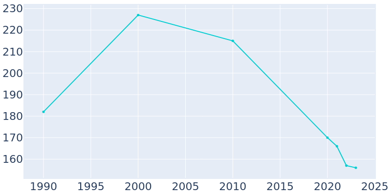 Population Graph For Scotia, 1990 - 2022