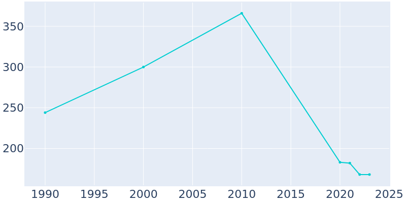 Population Graph For Scotland, 1990 - 2022