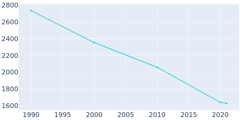 Population Graph For Scotland Neck, 1990 - 2022