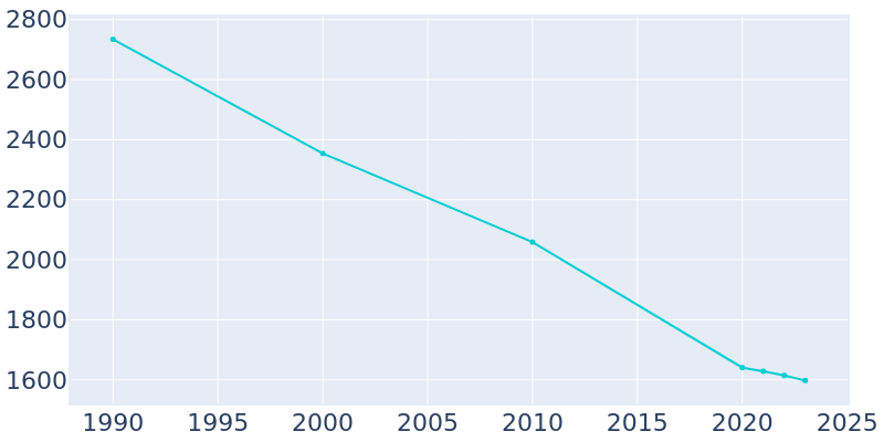 Population Graph For Scotland Neck, 1990 - 2022