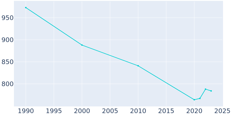 Population Graph For Scotland, 1990 - 2022