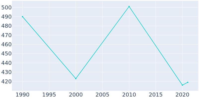 Population Graph For Scotland, 1990 - 2022