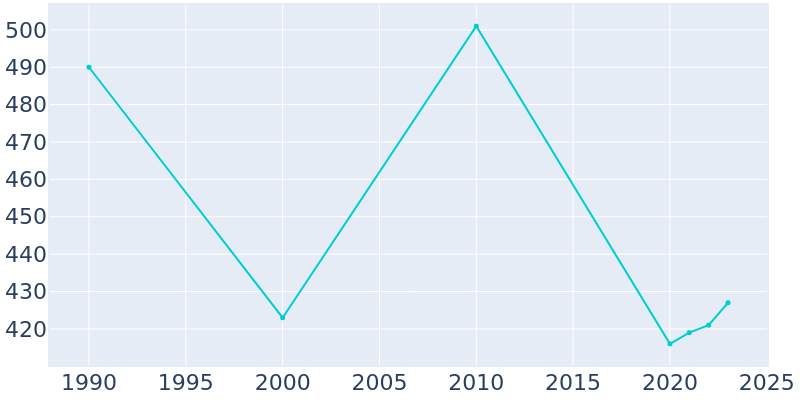 Population Graph For Scotland, 1990 - 2022