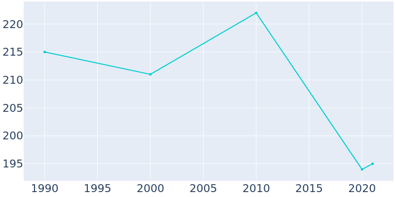 Population Graph For Scotsdale, 1990 - 2022
