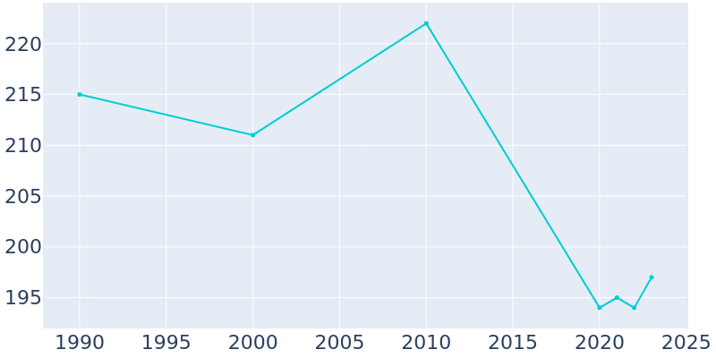 Population Graph For Scotsdale, 1990 - 2022