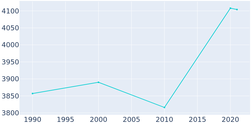 Population Graph For Scott City, 1990 - 2022