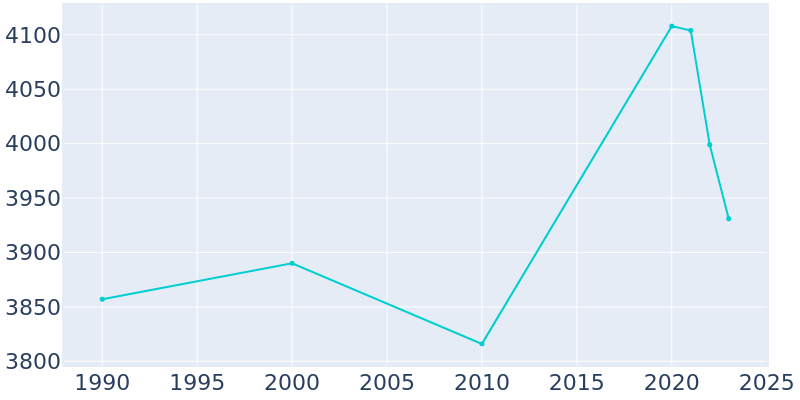 Population Graph For Scott City, 1990 - 2022